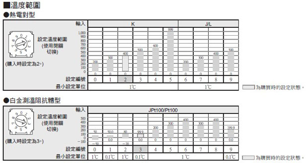 温度控制器E5CSV