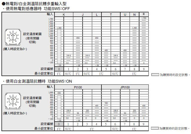 温度控制器E5CSV