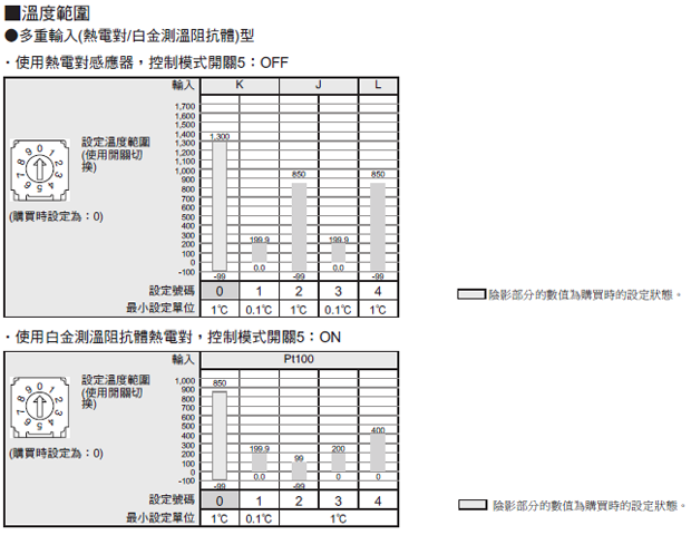 　　温度温控器E5CSZ
